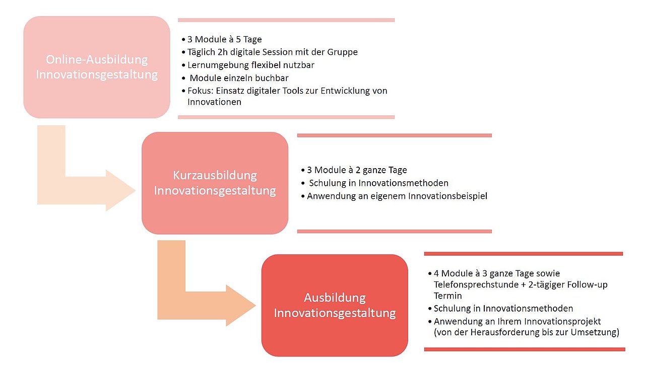 Differenzierung unserer Formate Innovationsgestaltung